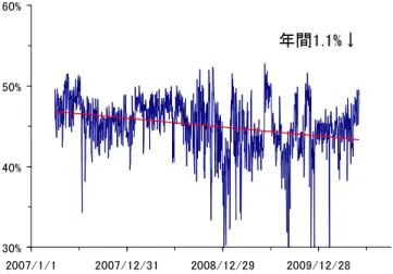 Fig. 1 Time series of sending requests. The horizontal line is date. The vertical line is number of sending requests