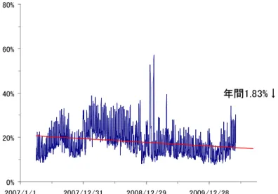 Fig. 6 Time series of rate of spam possibilities in actual demand. The accumulation unit is one day.