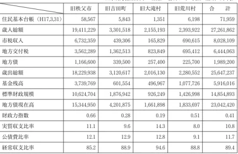 表 12 は，秩父市普 通会計決算における， 歳入，歳出，「性質別 歳出」の繰出金の状況 である。平成 17 年度 から平成 27 年度にか けて，歳入は，対前年 度平均 32 , 761 （千）円 の増額であり，平均増 加率は 0 