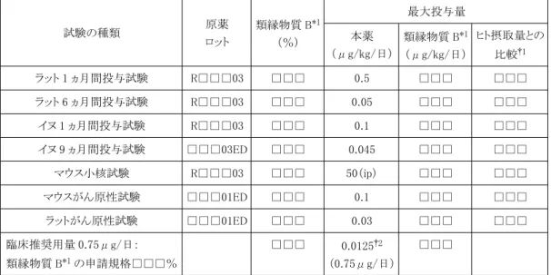 表 2 　本薬（原薬）の類縁物質（類縁物質 B *1 ）の投与量比較（動物及びヒト） 試験の種類 原薬 ロット 類縁物質 B *1（％） 最大投与量本薬 （μg/kg/日） 類縁物質 B *1 （μg/kg/日） ヒト摂取量との比較†1 ラット 1 ヵ月間投与試験 R□□□03 □□□ 0.5 □□□ □□□ ラット 6 ヵ月間投与試験 R□□□03 □□□ 0.05 □□□ □□□ イヌ 1 ヵ月間投与試験 R□□□03 □□□ 0.1 □□□ □□□ イヌ 9 ヵ月間投与試験 □□□03ED □□□ 0