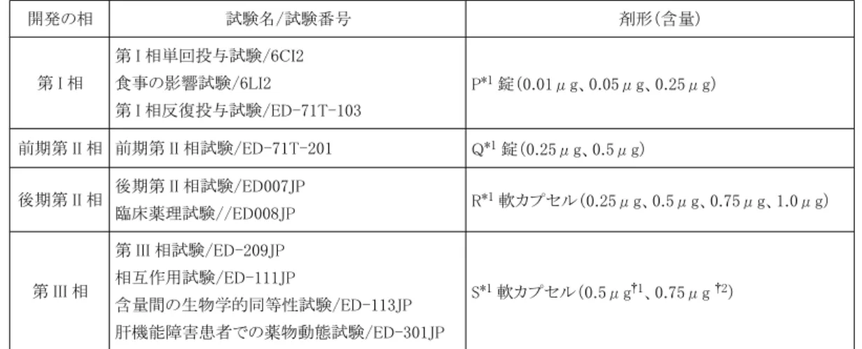 表 3 　臨床試験（評価資料）で使用された製剤 開発の相 試験名/試験番号 剤形（含量） 第 I 相 第 I 相単回投与試験/6CI2食事の影響試験/6LI2 第 I 相反復投与試験/ED-71T-103 P *1 錠（0.01μg、0.05μg、0.25μg） 前期第 II 相 前期第 II 相試験/ED-71T-201 Q *1 錠（0.25μg、0.5μg） 後期第 II 相 後期第 II 相試験/ED007JP 臨床薬理試験//ED008JP R *1 軟カプセル（0.25μg、0.5μg、0.75
