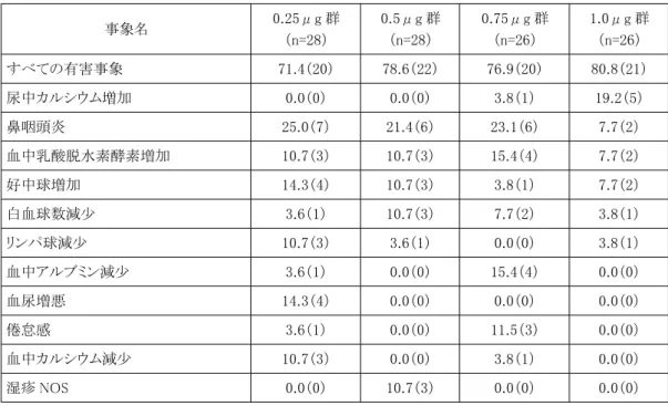 表 8 　いずれかの投与群で 10％以上に発現した有害事象 事象名 0.25μg 群 （n=28） 0.5μg 群（n=28） 0.75μg 群（n=26） 1.0μg 群（n=26） すべての有害事象 71.4（20） 78.6（22） 76.9（20） 80.8（21） 尿中カルシウム増加 0.0（0） 0.0（0） 3.8（1） 19.2（5） 鼻咽頭炎 25.0（7） 21.4（6） 23.1（6） 7.7（2） 血中乳酸脱水素酵素増加 10.7（3） 10.7（3） 15.4（4） 7.7（2） 