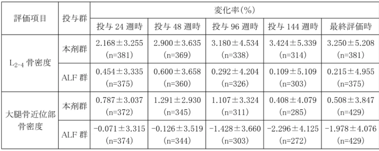 表 13 　投与開始時から各時点の L 2-4 骨密度の変化率及び大腿骨近位部骨密度の変化率の推移（FAS） 評価項目 投与群 変化率（％） 投与 24 週時 投与 48 週時 投与 96 週時 投与 144 週時 最終評価時 L 2-4 骨密度 本剤群 2.168±3.255（n=381） 2.900±3.635（n=369） 3.180±4.534（n=338） 3.424±5.339（n=314） 3.250±5.208（n=381） ALF 群 0.454±3.335 （n=375） 0.600±3