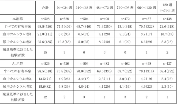 表 18 　血中カルシウム増加及び尿中カルシウム増加の発現頻度（発現時期別、24 週毎 144 週まで、第 III 相試験） 合計 0<-≤24 週 24<-≤48 週 48<-≤72 週 72<-≤96 週 96<-≤120 週 120 週 <-≤144 週 本剤群 n=528 n=528 n=504 n=490 n=472 n=457 n=438 すべての有害事象 98.5（520） 77.5（409） 68.7（346） 71.4（350） 73.1（345） 70