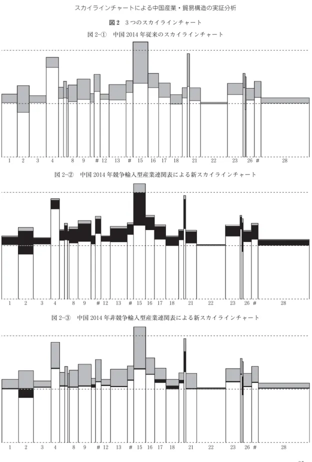図 2 3 つのスカイラインチャート 図 2  ① 中国 2014 年従来のスカイラインチャート