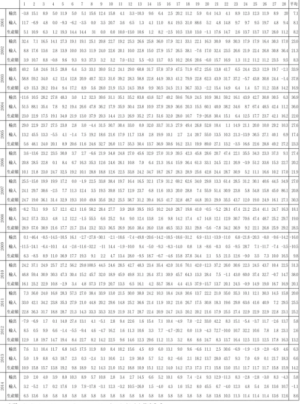 表 2 中国 2001  14 年各産業輸出・輸入と生産額増加率の推移 1 2 3 4 5 6 7 8 9 10 11 12 13 14 15 16 17 18 19 20 21 22 23 24 25 26 27 28 平均 10 02 輸出  3 