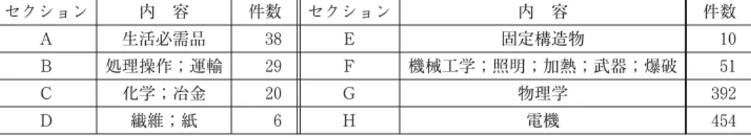 表 2 本研究のデータの技術分野別の件数 セクション 内 容 件数 セクション 内 容 件数 A 生活必需品 38 E 固定構造物 10 B 処理操作；運輸 29 F 機械工学；照明；加熱；武器；爆破 51 C 化学；冶金 20 G 物理学 392 D 繊維；紙 6 H 電機 454 表 3 2013 年公開ベースのパナソニック株式会社の分類別の件数上位 20 件 ランク IPC 説 明 件数 1 H 01 L 半導体装置，他に属さない電気的固体装置 548 2 H 04 N 画像通信，例．テレビジョン 4