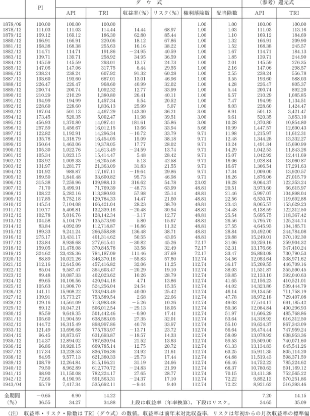 表 4 東株の価格指数（PI ）・修正株価指数（API ）・配当込修正株価指数（TRI ）