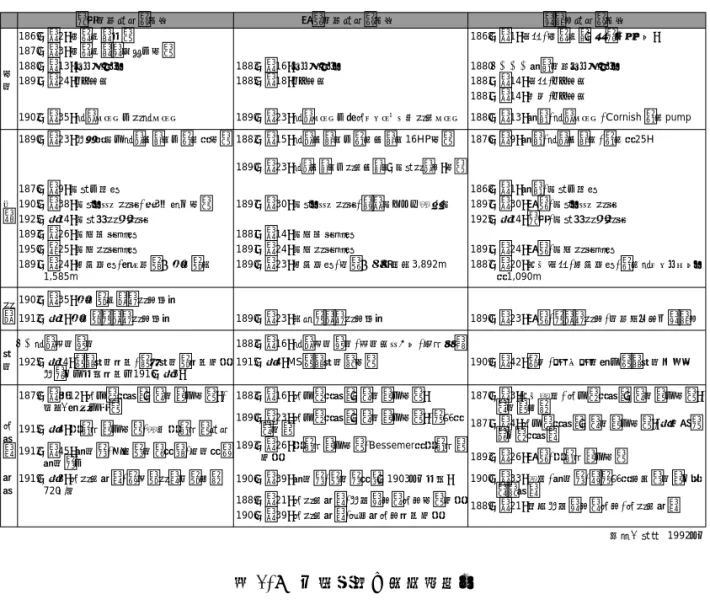 表 2-8　足尾鉱山と別子鉱山の導入新技術 表 2-9　三菱鉱業の新技術導入 製錬方法の革新は、製錬場の大型化を促すとともに、買鉱製錬の基礎を作った。これ は、製錬所の経営を少数の産銅業者に限定し、他方で中小鉱山に売鉱＝鉱石市場への依 存を促すことになった。 （3）銅輸出と内需の変化 江戸時代より、銅需要の太宗は輸出であった。 新政府の統制策により 868 年（明治元年）に急減した銅輸出は、869 年に従価５分 の輸出税を課すことで解禁され、 海外市況の上昇もあり、 872 年（明治 5 年）には、 