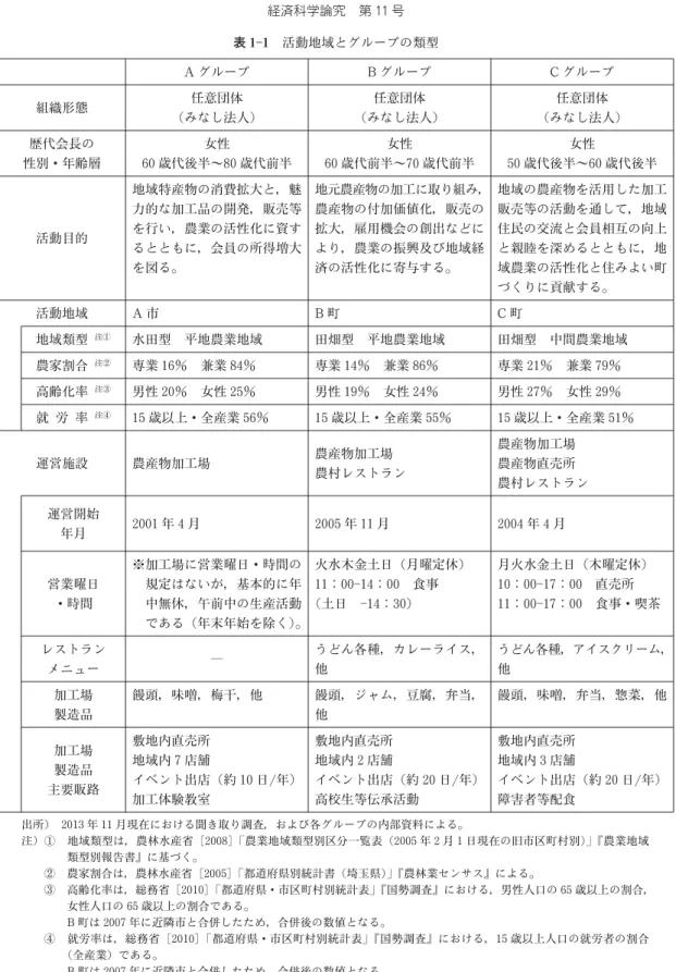 表 1  1 活動地域とグループの類型 Aグループ Bグループ Cグループ 組織形態 任意団体 （みなし法人） 任意団体 （みなし法人） 任意団体 （みなし法人） 歴代会長の 性別・年齢層 女性60 歳代後半～80 歳代前半 女性60 歳代前半～70 歳代前半 女性50 歳代後半～60 歳代後半 活動目的 地域特産物の消費拡大と，魅力的な加工品の開発，販売等を行い，農業の活性化に資す るとともに，会員の所得増大 を図る。 地元農産物の加工に取り組み，農産物の付加価値化，販売の拡大，雇用機会の創出などにより，