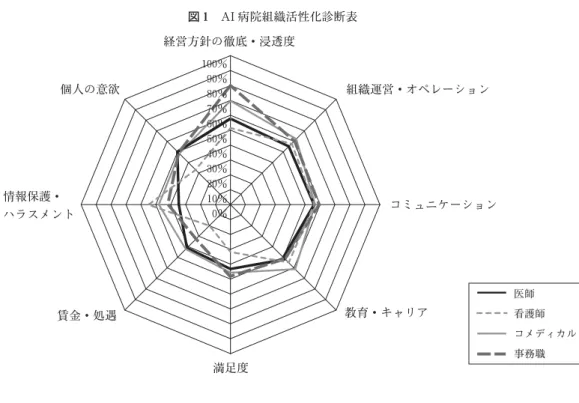 図 1 AI 病院組織活性化診断表 100 ％ 経営方針の徹底・浸透度 90 ％ 80 ％ 70 ％ 60 ％ 50 ％ 40 ％ 30 ％ 20 ％ 10 ％ 0 ％ 医師 看護師 コメディカル 事務職組織運営・オペレーションコミュニケーション教育・キャリア 満足度賃金・処遇情報保護・ハラスメント個人の意欲 図 2 AK病院組織活性化診断表 100 ％ 経営方針の徹底・浸透度 90 ％ 80 ％ 70 ％ 60 ％ 50 ％ 40 ％ 30 ％ 20 ％ 10 ％ 0 ％ 医師 看護師 コメディカル 事務
