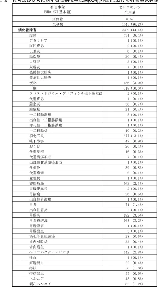 表 2.7.4.7.6  ＲＡ及びＯＡに対する長期投与試験[024](外国)における有害事象発現率（その 1）  有害事象  （WHO ART 基本語）  セレコキシブ  全用量  症例数  5157  全事象  4445 (86.2%)  消化管障害  2289 (44.4%)  腹痛  431 (8.4%)  アカラジア  1 (<0.1%)  肛門疾患  2 (<0.1%)  虫垂炎  6 (0.1%)  腸疾患  20 (0.4%)  口唇炎  3 (<0.1%)  大腸炎  7 