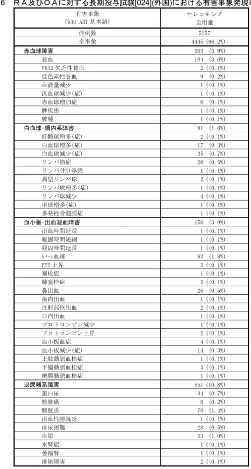 表 2.7.4.7.6  ＲＡ及びＯＡに対する長期投与試験[024](外国)における有害事象発現率（その 10）  有害事象  （WHO ART 基本語）  セレコキシブ  全用量  症例数  5157  全事象  4445 (86.2%)  赤血球障害  203 (3.9%)  貧血  184 (3.6%)  VB12 欠乏性貧血  2 (<0.1%)  低色素性貧血  9 (0.2%)  血液量減少  1 (<0.1%)  汎血球減少(症)  1 (<0.1%)  赤血球増加症  6 