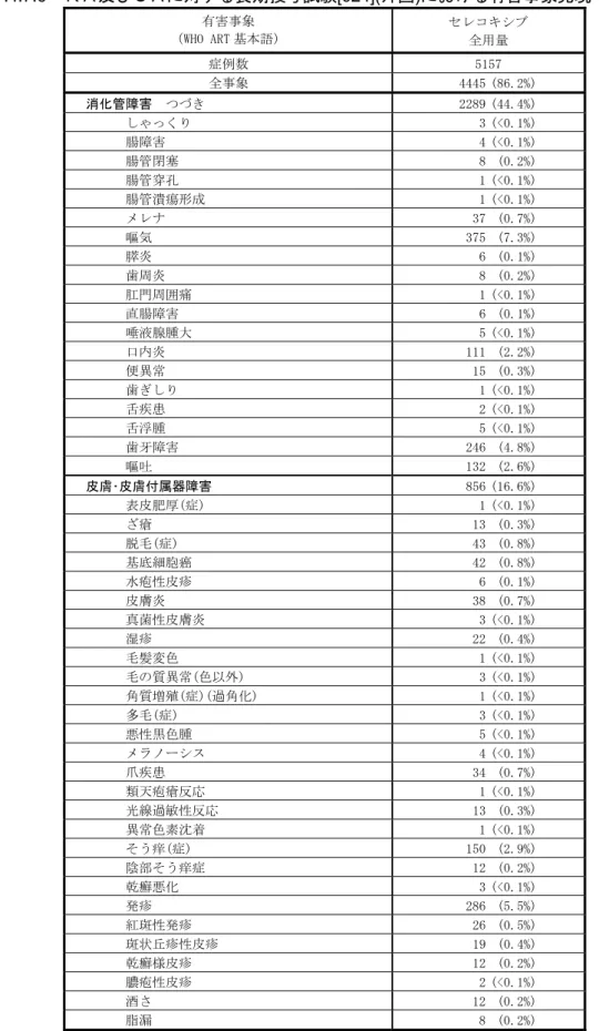 表 2.7.4.7.6  ＲＡ及びＯＡに対する長期投与試験[024](外国)における有害事象発現率（その 2）  有害事象  （WHO ART 基本語）  セレコキシブ  全用量  症例数  5157  全事象  4445 (86.2%)  消化管障害  つづき  2289 (44.4%)  しゃっくり  3 (<0.1%)  腸障害  4 (<0.1%)  腸管閉塞  8 (0.2%)  腸管穿孔  1 (<0.1%)  腸管潰瘍形成  1 (<0.1%)  メレナ  37 (0.