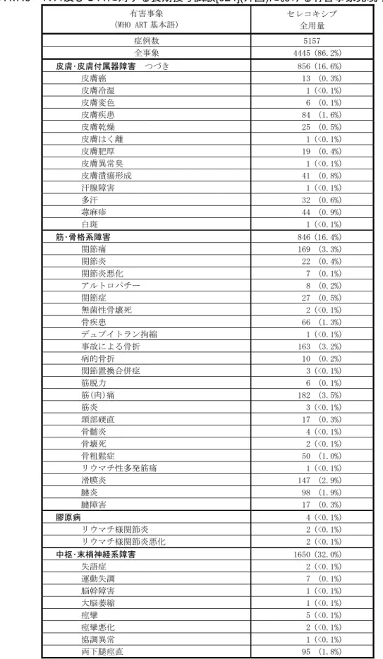 表 2.7.4.7.6  ＲＡ及びＯＡに対する長期投与試験[024](外国)における有害事象発現率（その 3）  有害事象  （WHO ART 基本語）  セレコキシブ  全用量  症例数  5157  全事象  4445 (86.2%)  皮膚･皮膚付属器障害  つづき  856 (16.6%)  皮膚癌  13 (0.3%)  皮膚冷湿  1 (<0.1%)  皮膚変色  6 (0.1%)  皮膚疾患  84 (1.6%)  皮膚乾燥  25 (0.5%)  皮膚はく離  1 (<0.1%)