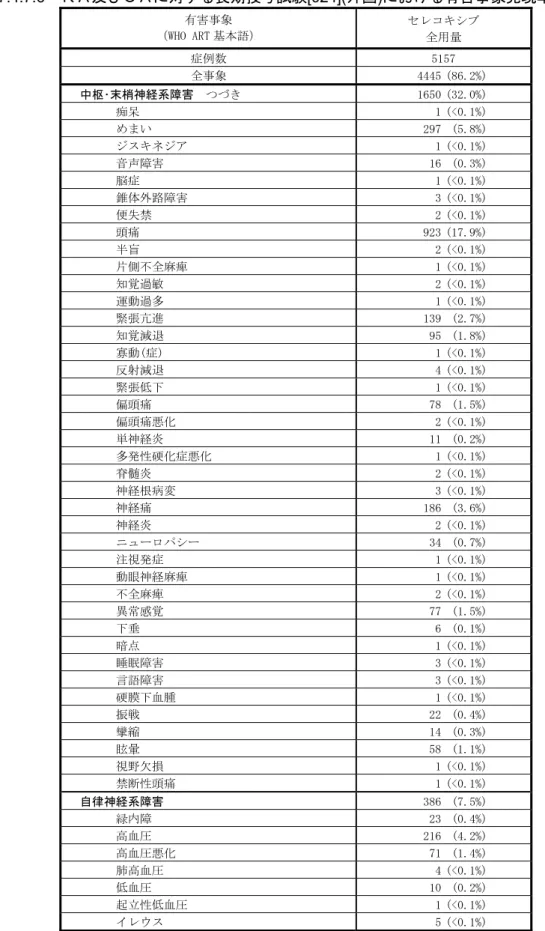 表 2.7.4.7.6  ＲＡ及びＯＡに対する長期投与試験[024](外国)における有害事象発現率（その 4）  有害事象  （WHO ART 基本語）  セレコキシブ  全用量  症例数  5157  全事象  4445 (86.2%)  中枢･末梢神経系障害  つづき  1650 (32.0%)  痴呆  1 (<0.1%)  めまい  297 (5.8%)  ジスキネジア  1 (<0.1%)  音声障害  16 (0.3%)  脳症  1 (<0.1%)  錐体外路障害  3 (&