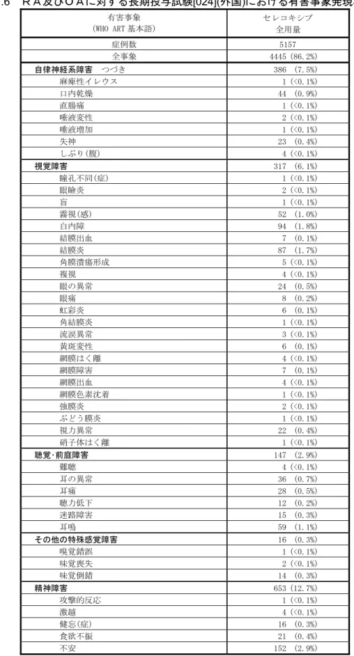 表 2.7.4.7.6  ＲＡ及びＯＡに対する長期投与試験[024](外国)における有害事象発現率（その 5）  有害事象  （WHO ART 基本語）  セレコキシブ  全用量  症例数  5157  全事象  4445 (86.2%)  自律神経系障害  つづき  386 (7.5%)  麻痺性イレウス  1 (<0.1%)  口内乾燥  44 (0.9%)  直腸痛  1 (<0.1%)  唾液変性  2 (<0.1%)  唾液増加  1 (<0.1%)  失神  23 (0.
