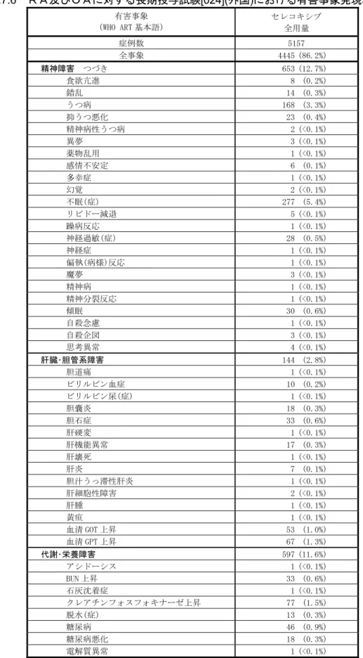 表 2.7.4.7.6  ＲＡ及びＯＡに対する長期投与試験[024](外国)における有害事象発現率（その 6）  有害事象  （WHO ART 基本語）  セレコキシブ  全用量  症例数  5157  全事象  4445 (86.2%)  精神障害  つづき  653 (12.7%)  食欲亢進  8 (0.2%)  錯乱  14 (0.3%)  うつ病  168 (3.3%)  抑うつ悪化  23 (0.4%)  精神病性うつ病  2 (<0.1%)  異夢  3 (<0.1%)  薬物乱用