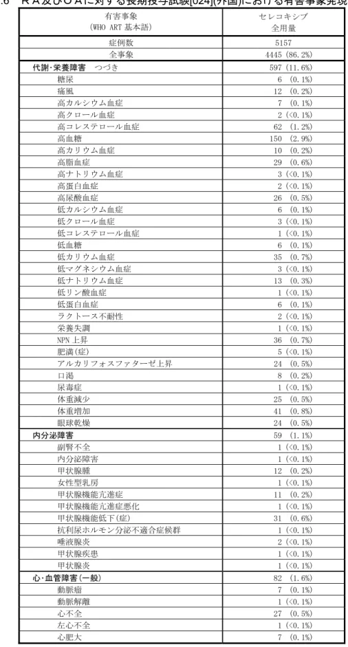 表 2.7.4.7.6  ＲＡ及びＯＡに対する長期投与試験[024](外国)における有害事象発現率（その 7）  有害事象  （WHO ART 基本語）  セレコキシブ  全用量  症例数  5157  全事象  4445 (86.2%)  代謝･栄養障害  つづき  597 (11.6%)  糖尿  6 (0.1%)  痛風  12 (0.2%)  高カルシウム血症  7 (0.1%)  高クロール血症  2 (<0.1%)  高コレステロール血症  62 (1.2%)  高血糖  150 (2.9