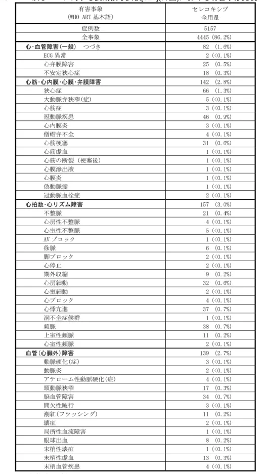 表 2.7.4.7.6  ＲＡ及びＯＡに対する長期投与試験[024](外国)における有害事象発現率（その 8）  有害事象  （WHO ART 基本語）  セレコキシブ  全用量  症例数  5157  全事象  4445 (86.2%)  心･血管障害(一般)  つづき  82 (1.6%)  ECG 異常  2 (<0.1%)  心弁膜障害  25 (0.5%)  不安定狭心症  18 (0.3%)  心筋･心内膜･心膜･弁膜障害  142 (2.8%)  狭心症  66 (1.3%)  大動脈弁