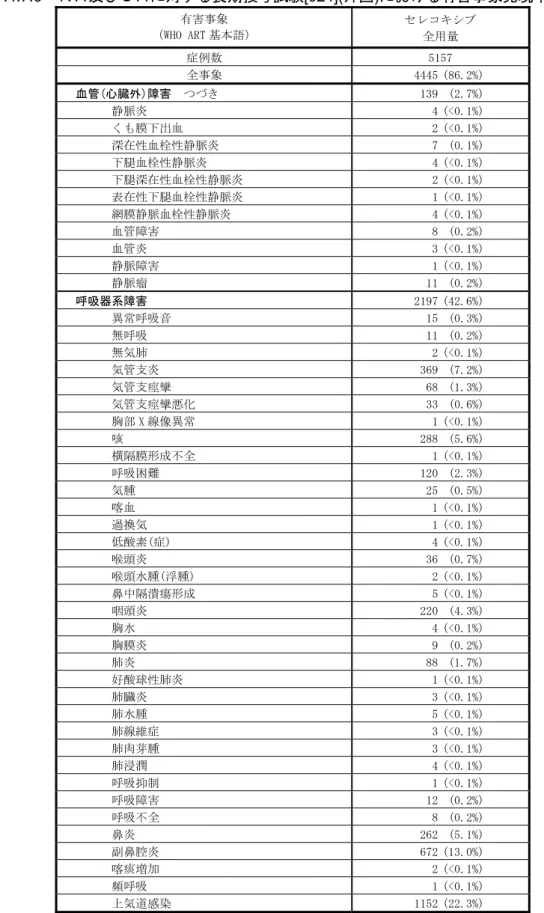 表 2.7.4.7.6  ＲＡ及びＯＡに対する長期投与試験[024](外国)における有害事象発現率（その 9）  有害事象  （WHO ART 基本語）  セレコキシブ  全用量  症例数  5157  全事象  4445 (86.2%)  血管(心臓外)障害  つづき  139 (2.7%)  静脈炎  4 (<0.1%)  くも膜下出血  2 (<0.1%)  深在性血栓性静脈炎  7 (0.1%)  下腿血栓性静脈炎  4 (<0.1%)  下腿深在性血栓性静脈炎  2 (<0