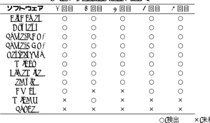 表 6 実験結果 Table 6 An experimental result