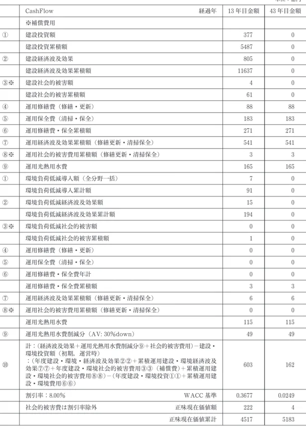 表 11 導入環境負荷低減技術総合評価表 単位：億円 CashFlow 経過年 13 年目金額 43 年目金額 ※補償費用 ① 建設投資額 377 0 建設投資累積額 5487 0 ② 建設経済波及効果 805 0 建設経済波及効果累積額 11637 0 ③※ 建設社会的被害額 4 0 建設社会的被害累積額 61 0 ④ 運用修繕費 (修繕・更新) 88 88 ⑤ 運用保全費 (清掃・保全) 183 183 ⑥ 運用修繕費・保全累積額 271 271 ⑦ 運用経済波及効果累積額 (修繕更新・清掃保全) 54