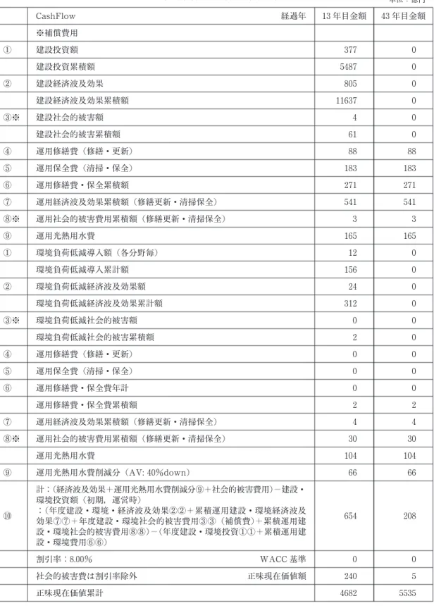 表 12 環境負荷低減技術各分野毎の評価表 単位：億円 CashFlow 経過年 13 年目金額 43 年目金額 ※補償費用 ① 建設投資額 377 0 建設投資累積額 5487 0 ② 建設経済波及効果 805 0 建設経済波及効果累積額 11637 0 ③※ 建設社会的被害額 4 0 建設社会的被害累積額 61 0 ④ 運用修繕費 (修繕・更新) 88 88 ⑤ 運用保全費 (清掃・保全) 183 183 ⑥ 運用修繕費・保全累積額 271 271 ⑦ 運用経済波及効果累積額 (修繕更新・清掃保全) 5