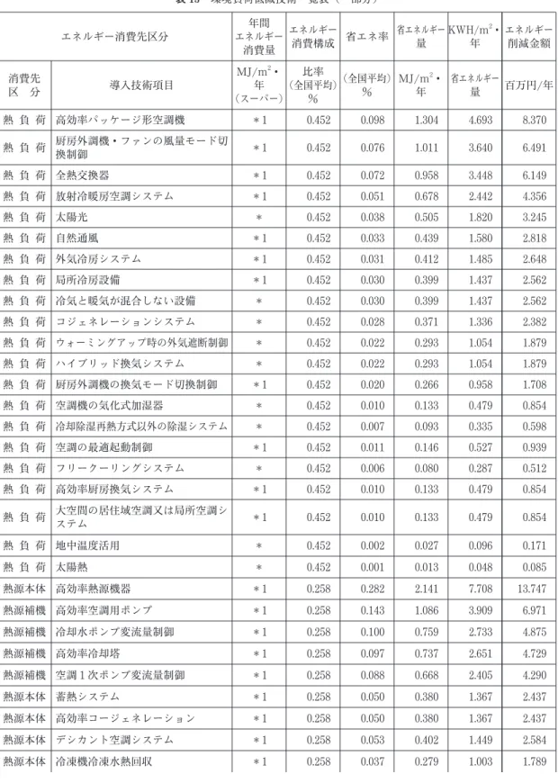 表 13 環境負荷低減技術一覧表 (一部分) エネルギー消費先区分 年間 エネルギー 消費量 エネルギー消費構成 省エネ率 省エネルギー量 KWH/   ・年 エネルギー削減金額 消費先 区 分 導入技術項目 MJ/   ・年 (スーパー) 比率 (全国平均)％ (全国平均)％ MJ/   ・年 省エネルギー量 百万円/年 熱 負 荷 高効率パッケージ形空調機 ＊1 0.452 0.098 1.304 4.693 8.370 熱 負 荷 厨房外調機・ファンの風量モード切 換制御 ＊1 0.452 0.076