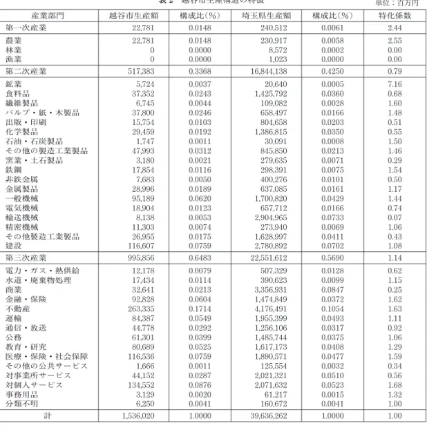 表 1 越谷市経済の項目別粗付加価値額 単位：百万円 項 目 埼 玉 県 越 谷 市 金 額 構成比 (％) 金 額 構成比 (％) 生産額 39,358,447 100.0 1,536,020 100.0 中間投入額 18,987,105 48.2 674,418 43.9 粗付加価値額 20,371,342 51.8 861,614 56.1 家計外消費支出 (行) 690,906 1.8 25,006 1.6 雇用者所得 10,219,878 26.0 388,581 25.3 営業余剰 4,207,