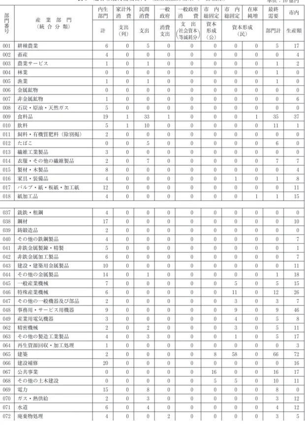 表 3 越谷市最終需要部門の生産額推計結果 (一部削除) 単位：10 億円 部 門 番 号 産 業 部 門(統 合 分 類) 内生部門 家計外消 費 民間消費 一般政府 一般政府消 費 市 内総固定 市 内総固定 在庫純増 最終需要 市内計支出 (列) 支出 消費支出 支 出  社会資本等減耗分  資本形成(公) 資本形成(民) 部門計 生産額 001 耕種農業 6 0 5 0 0 0 0 0 5 17 002 畜産 4 0 0 0 0 0 0 0 0 4 003 農業サービス 1 0 1 0 0 0 0 