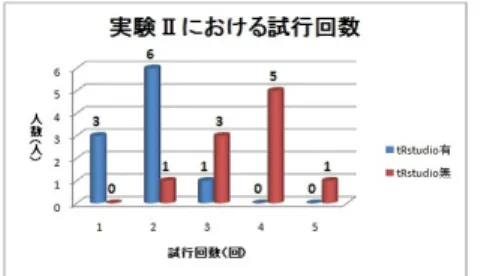 図 10 から，実験 I と実験 II のいずれにおいても， tRstudio の利用がそれを用いない場合 所要時間を半分以下に短縮していることがわかる． tRstudio を用いない実験が 2 度目に行 われたことによる多少の慣れの効果があることも考慮すれば，この短縮効果は極めて明確で ある．またこの結果は，熟練の研究者が tRstudio を用いずに課題に取り組んだ際の所要時 間を下回ってもいる ( 表 1) ．これらの結果は， tRstudio を用いることである程度の t-Room 操作知識を持つユ