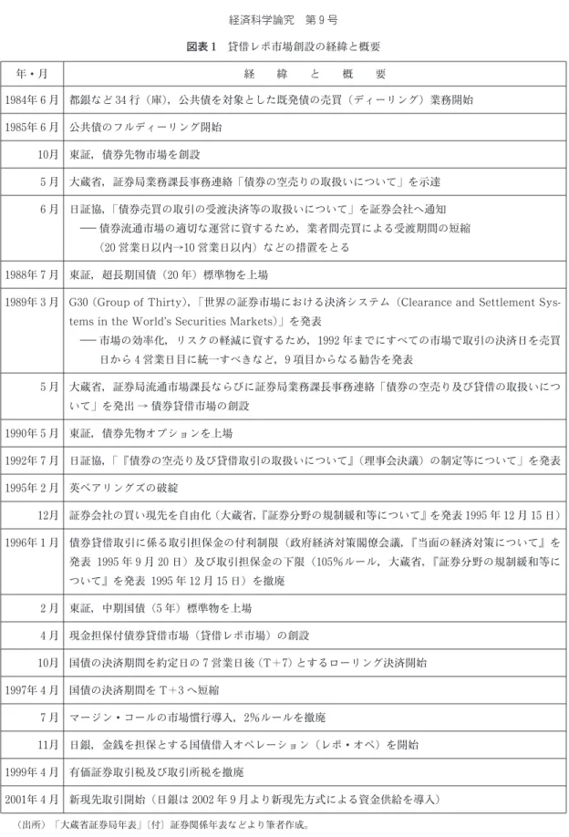 図表 1 貸借レポ市場創設の経緯と概要 年・月 経 緯 と 概 要 1984年 6 月 都銀など 34 行 (庫), 公共債を対象とした既発債の売買 (ディーリング) 業務開始 1985年 6 月 公共債のフルディーリング開始 10月 東証, 債券先物市場を創設 5 月 大蔵省, 証券局業務課長事務連絡 ｢債券の空売りの取扱いについて｣ を示達 6 月 日証協, ｢債券売買の取引の受渡決済等の取扱いについて｣ を証券会社へ通知 債券流通市場の適切な運営に資するため, 業者間売買による受渡期間の短縮 (20 