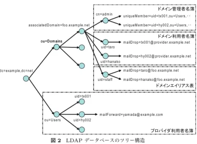 図 2 LDAP データベースのツリー構造 Fig. 2 Example of tree strucure of LDAP database