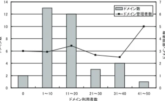 表 1 メールボックス使用量 Table 1 Quantity of mail boxes メールボックス使用量 プロバイダ利用者数 1MB 未満 3887 人 1MB 以上 · 10MB 未満 296 人 10MB 以上 · 100MB 未満 224 人 100MB 以上 · 1GB 未満 64 人 1GB 以上 1 人 メイン利用者 1 人あたりのメールボックス使用量のばらつき，という 2 つのばらつきがあ るために， 1 つのドメインあたりのメールボックス使用量を予測することは難しいことが分 かる．そ