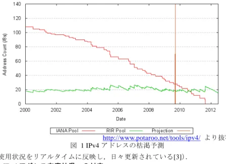 図 1 IPv4 アドレスの枯渇予測 