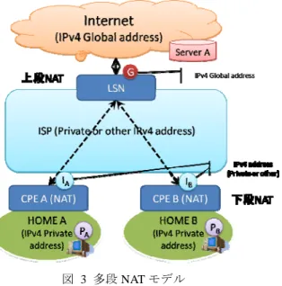 図 4 に，NAT が多段になった場合のネットワーク構成を示す．プロバイダ内の LSN は，インターネットと通信する際のグローバル IPv4 アドレスを保有する．各家庭の CPE（Customer Premises Equipment，ブロードバンドルータ等）には， IPv4 プライベー トアドレス，もしくは ISP が LSN 配下で利用する IPv4 アドレスが割り当てられる．