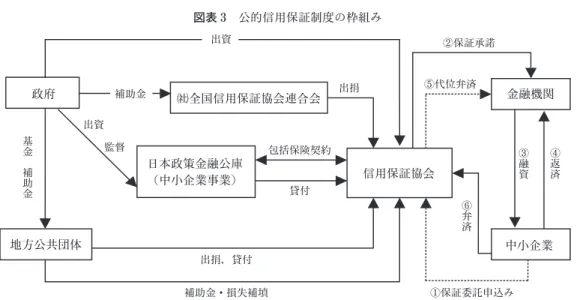 図表 3 において見られるように, 各地域の信用 保証協会は, 地域内の中小企業から保証料を徴収 して, その借り入れを保証している｡ 基本保証料 率 (年率) は, 中小企業者の財務諸表を基に財務 面の評価を行い (定量的評価), その結果に個々 の中小企業者定性要因 (財務以外の要素) を加味 して決定される｡ 信用保証協会の保証付き融資が 実行されると, 全ての保証に対して中小企業信用 保険法に基づく保険が掛けられ, 代位弁済時の信 用保証協会の負担リスクが一定程度カバーされる｡ 保険契約については,