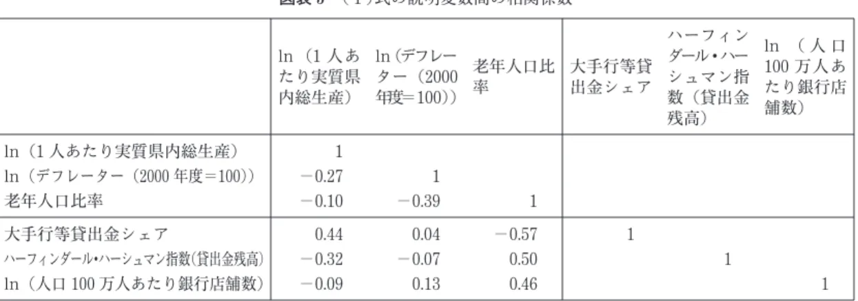 図表 5 ( 1 )式の説明変数間の相関係数 ln ( 1 人あ たり実質県 内総生産) ln (デフレーター (2000年度＝100)) 老年人口比率 大手行等貸出金シェア ハーフィンダール・ハーシュマン指数 (貸出金 残高) ln ( 人 口100万人あたり銀行店舗数) ln ( 1 人あたり実質県内総生産) 1 ln (デフレーター ( 2000 年度＝ 100 )) − 0.27 1 老年人口比率 − 0.10 − 0.39 1 大手行等貸出金シェア 0.44 0.04 − 0.57 1 ハーフィン