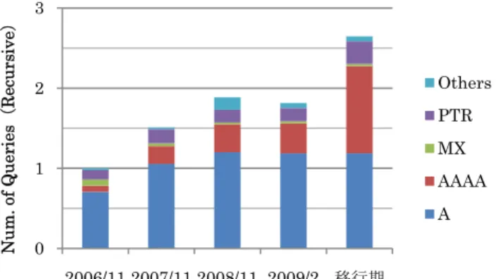 図 3 は IPv4 アドレスのみを問合せるユーザと，IPv4 と IPv6 アドレスの両方もしく は IPv6 アドレスを問合せるユーザの割合を示したものである．なお図中の主軸・ユー ザ数は 2006 年時点を 1 単位として正規化している．これは以降の図で同様とする．こ れによれば 2006 年には IPv6 アドレスを問合せているユーザ（Dual Qtypes と AAAA  Only の合計）が全体の 7.54% であったものが， 2009 年には全体の 33.66% を占めるま でになっている．な