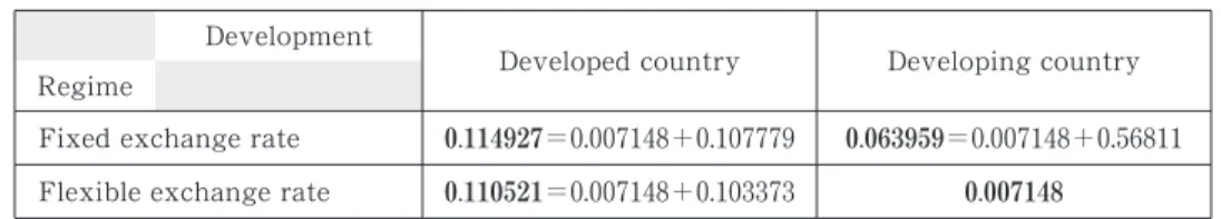 Table 4 Cumulative effects of terms of trade shock under the role of development level 6 Development