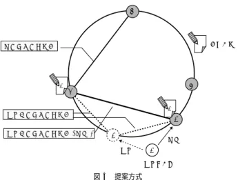 図 3 ノードの離脱と社会ネットワーク Fig. 3 A Leaving Node and a Social Network