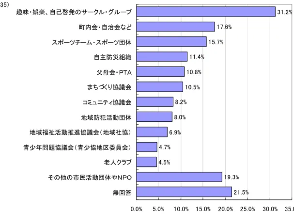 表 28  参加 いる たい 地域ンコプュニテ゛活動の団体 複数回答 回答数ア 、n=イアイ % % % %趣味娯楽自己啓内会自治会団体 自主防災組織n = % % % % % % % % % % % % % % %父会ＰＴＡ協議会地域防犯活動団体地域福祉活動推協議会地域社協老民活動団体ＮＰＯ無回答%協議会%青少問題協議会青少協地区委員会人 平年