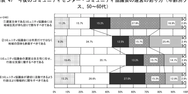 表 ィ7  今後のコプュニテ゛センタヴンコプュニテ゛協議会の運営のあり方 年齢別ェロ ケ、イ0～60代 % % % % % % %n =%% % %% % % % % %% % % % %%% % % % % % % % % % % %地域民持回関あ協議会営自主性任行支援徹あ行積極的関あ営主体あ協議会協議会民地域団体参あ協議会適活動う う思う いえ う思う いえ う思わ い う思わ い わ い 無回答 表 ィ8  今後のコプュニテ゛センタヴンコプュニテ゛協議会の運営のあり方 年齢別ェロ ケ、70～80代以上