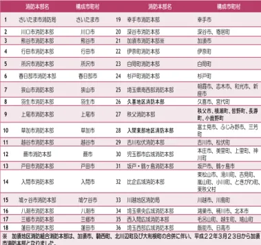 Table 1 Fire department of Saitama Prefecture and  jurisdictions  ことも重要である。  これまでに、熱中症搬送者数に関する統計は全国で 行われているが、その詳細を細かく分析した例は少な く、東京都と千葉市の比較 6) や、労働者を対象に考察 した山梨県の例 7) があるのみである。埼玉県は内陸に 位置していることから東京よりも気温が高く、さらに、 都市の拡大により昼間の気温は上昇し続けている。埼 玉県では、 2007 年に発生した猛暑時の気温