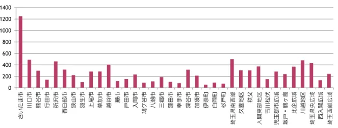 Fig. 8 The number of social workers in each area in Saitama Prefecture 