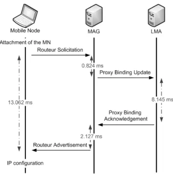 Figure 5 Performances of our implementation during the de- de-registration