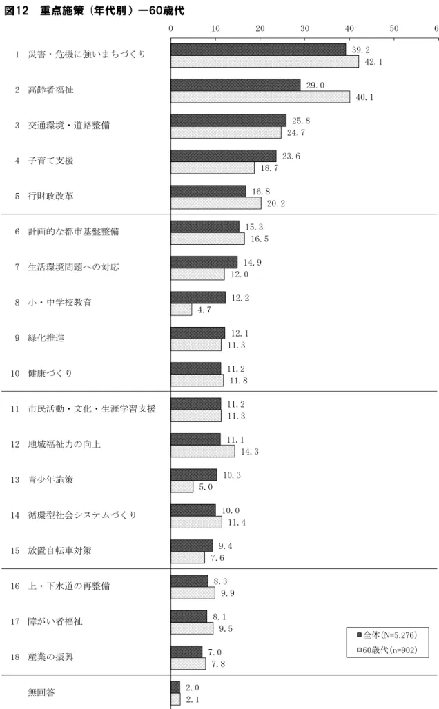 図 　 点施策  代別 ― 歳代 15 青少年施策環型社会置自転車 策 16 17 18 水 再整い者福祉12健康民活動文 生涯学習支援地域福祉力向13149生活環境問応中学校教育緑10116子育支援行改革計的都基整78産業振興 無回答123災害 機 強い高齢者福祉交通環境路整45 39.2 29.0 25.8 23.6 16.8 15.3 14.9 12.2 12.1 11.2 11.2 11.1 10.3 10.0 9.4 8.3 8.1 7.0 2.0  42.1 40.1 24.7 18.7 20.