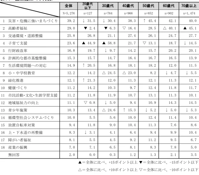 表 　 点施策  代別 ％ 1 災害 機 強い 2 高齢者福祉 3 交通環境 路整 4 子育 支援 5 行 改革 6 計 的 都 基 整 7 生活環境問 応 8 中学校教育 9 緑 10 健康 11 市民活動 文化 生涯学習支援 12 地域福祉力 向 13 青少年施策 14 環型社会 15 置自転車 策 16 水 再整 17 い者福祉 18 産業 振興 無回答 ＝全体 比 +1監 以 ＝全体 比 -1監 以 ＝全体 比 +10 以 ＝全体 比 -10 以 ↑＝全体 比  +監 以 ↓＝全体 比  -監 以 