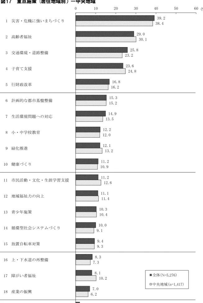 図 　 点施策  居住地域別 ―中央地域 15 青少年施策環型社会置自転車 策 16 17 18 水 再整い者福祉12健康民活動文 生涯学習支援地域福祉力向13149生活環境問応中学校教育緑10116子育支援行改革計的都基整78産業振興 無回答123災害 機 強い高齢者福祉交通環境路整45 39.2 29.0 25.8 23.6 16.8 15.3 14.9 12.2 12.1 11.2 11.2 11.1 10.3 10.0 9.4 8.3 8.1 7.0 2.0 38.4 30.1 23.2 24.8 